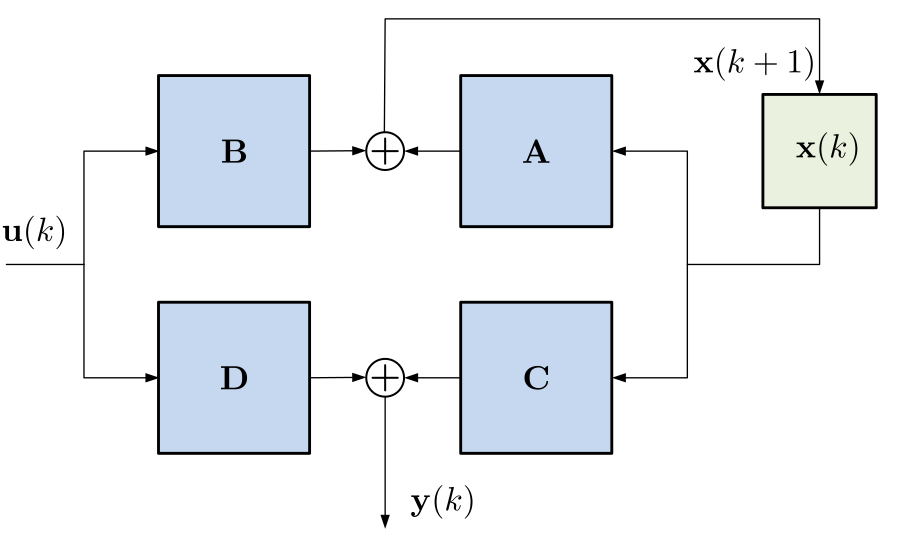 Figure 28: State-Space Representation of a Max-Plus-Linear System.