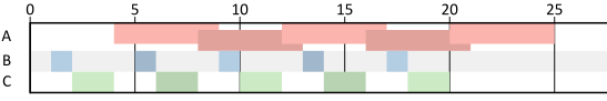 Figure 24: Periodic schedule.