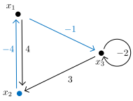 Figure 26: Precedence Graph Eigenvector