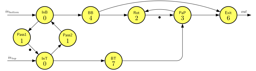 Figure 4: Dataflow model of a manufacturing system.
