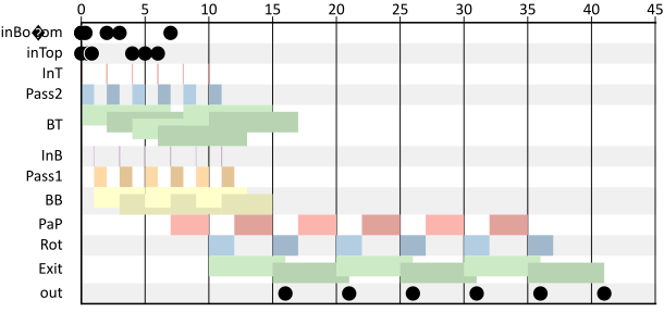Figure 5: Gantt chart of the manufacturing system.