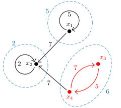 Figure 32: Non-strongly-connected precedence graph