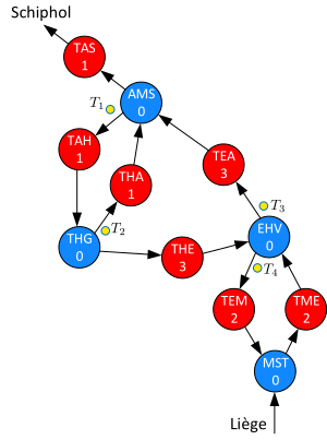 Figure 7: Dataflow model of the railroad network